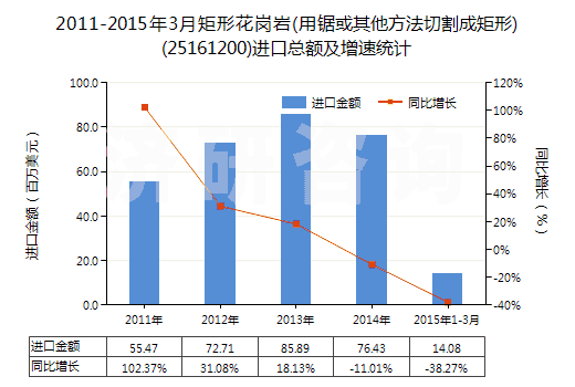 2011-2015年3月矩形花崗巖(用鋸或其他方法切割成矩形)(25161200)進(jìn)口總額及增速統(tǒng)計(jì)